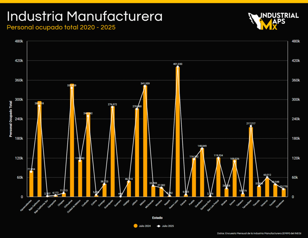 Gráfico inudstria manufacturera